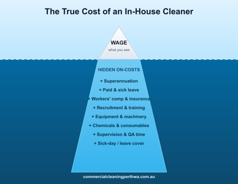 In-House vs Outsourced Cleaning: Which Is Cheaper for Perth Businesses?